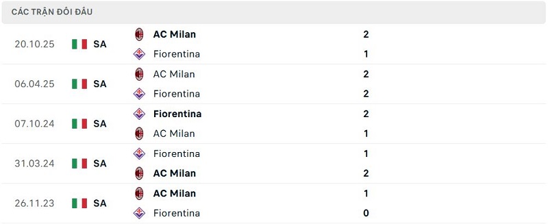 Lịch sử đối đầu Fiorentina vs AC Milan