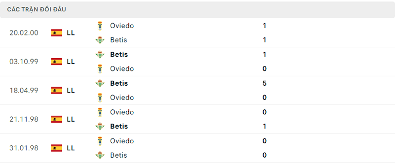 Lịch sử đối đầu Oviedo vs Betis