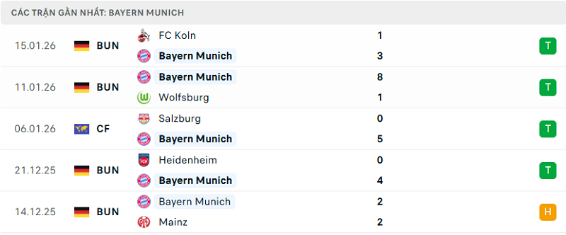 Phong độ Bayern Munich 5 trận đã qua