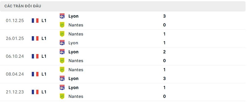 Lịch sử đối đầu Nantes vs Lyon